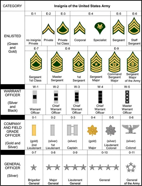 Rank Structure - Purdue University Army ROTC