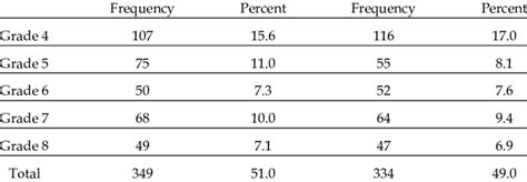 Gender and Grade Level of Elementary School Students Girl Boy | Download Table