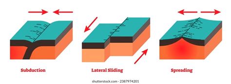 Divergent Convergent And Transform Plate Boundaries