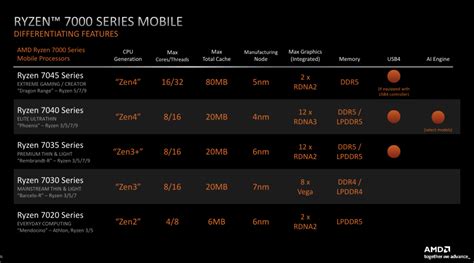 Amd Ryzen 7040 Series (2) » YugaTech | Philippines Tech News & Reviews