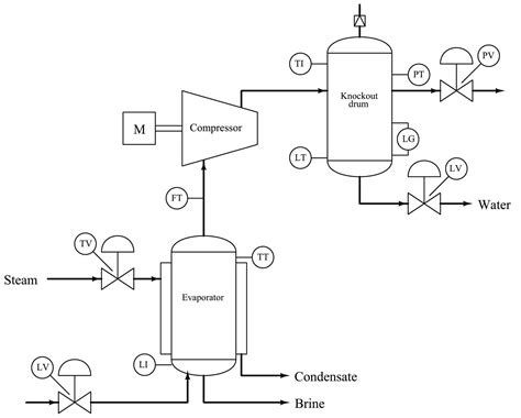 Process Flow Diagram Symbols : Process Flow Diagram Symbols - It is often easier to modify ...