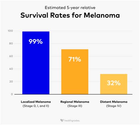 Melanoma Survival Rate: Outlook and Factors Affecting Survival