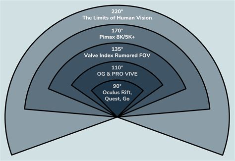 I thought the quest FOV was 110 degrees? Sorry if this has been covered already. : r/OculusQuest