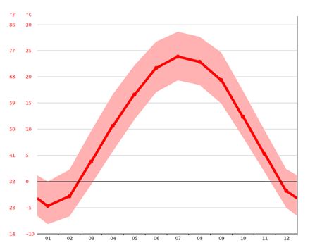 Princeton climate: Weather Princeton & temperature by month