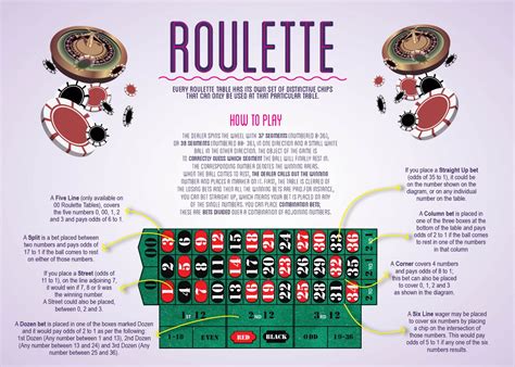 Roulette Rules - The Perfect Way to Bet : Free roulette in Canada