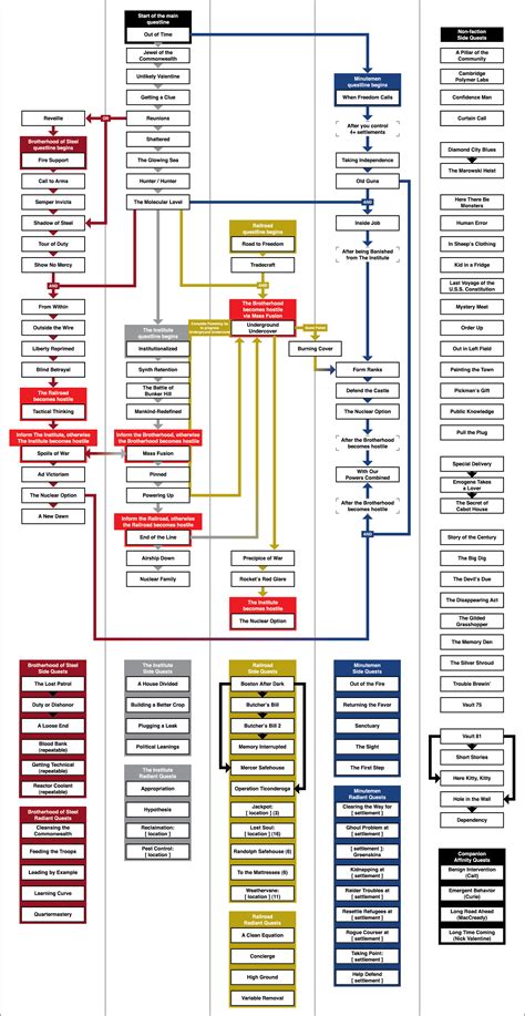 Fallout 4 Chart Explains How Every Mission Ties Together