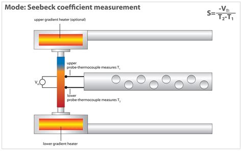 Accurately measure Seebeck - read our Thermal analysis blog