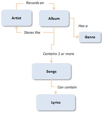 Semantic Data Model: Definition & Example - Lesson | Study.com