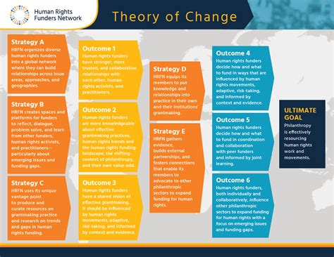 Theory Of Change Templates