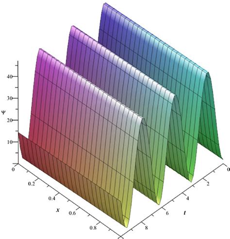 The figure indicates the solution to Navier-Stokes equation, based on ...