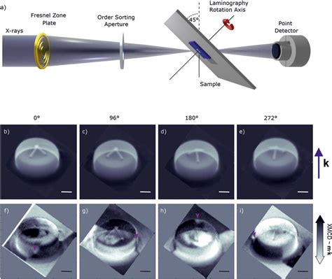 (a) Soft x-ray laminography setup with the rotation axis tilted at 45 ...