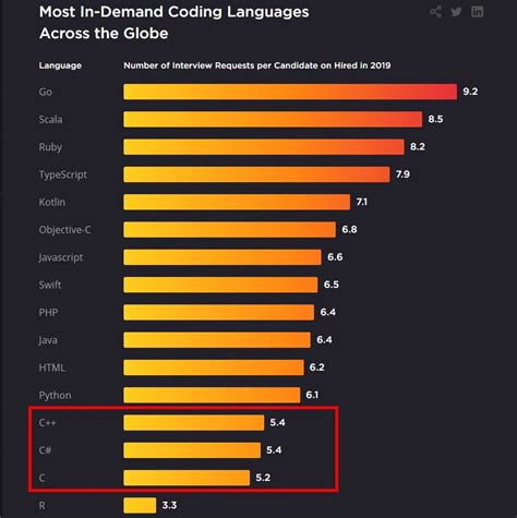 Top 10 Programming Languages To Learn in 2021 — SheCanCode