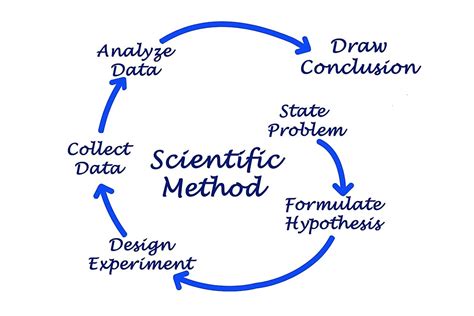 What is the Scientific Method? - WorldAtlas