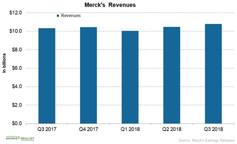 Merck’s Stock Price Has Increased ~34% in 2018