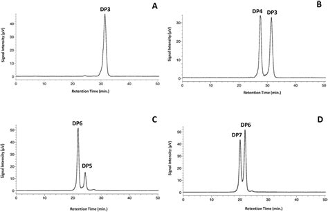 Representative chromatograms from HPLC-ELSD depicting saccharide ...