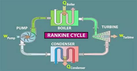 Rankine cycle ts pv diagrams reheat equations thermal efficiency examples – Artofit