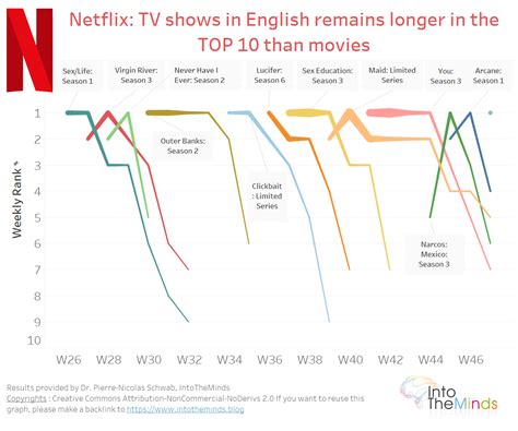 Netflix ratings: tough competition for the most popular movies and series