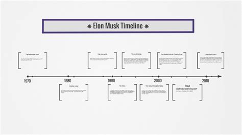 Elon Musk Timeline by sara shelton on Prezi