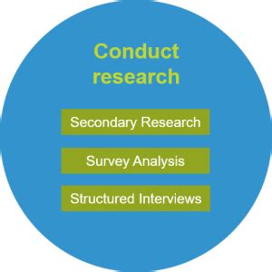 Conduct Research | Milner Strategic Marketing