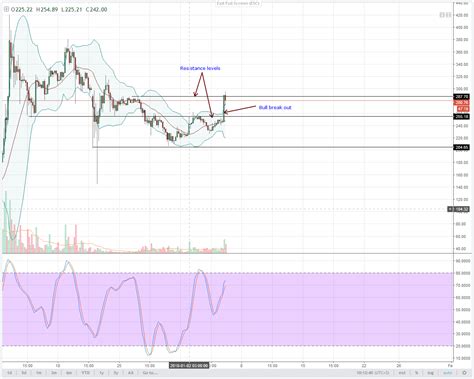 BUY LTC AND TRADE THE BREAK OUT TECHNICAL ANALYSIS