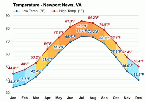 Yearly & Monthly weather - Newport News, VA