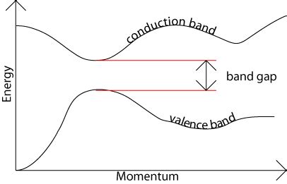 Direct and Indirect Band Gap Semiconductors