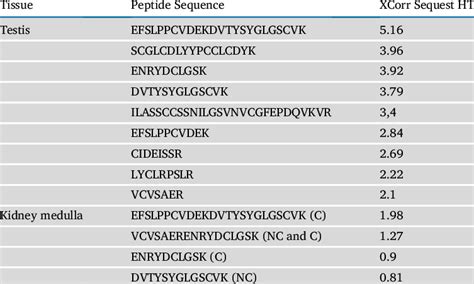 Peptide sequence that match with ODF1 (P21769) in testis and kidney. | Download Scientific Diagram