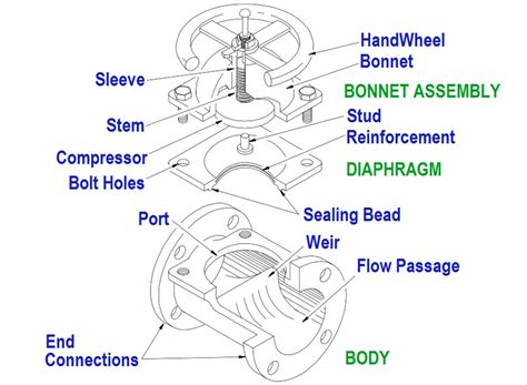 Diaphragm Valve – Types, Functions and Applications | EcoMENA