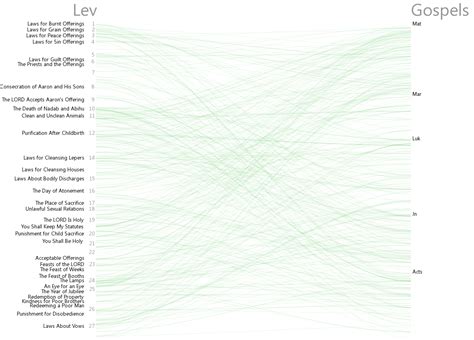 Bible Cross References Visualization