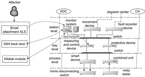 Architecture of transformer substation | Download Scientific Diagram