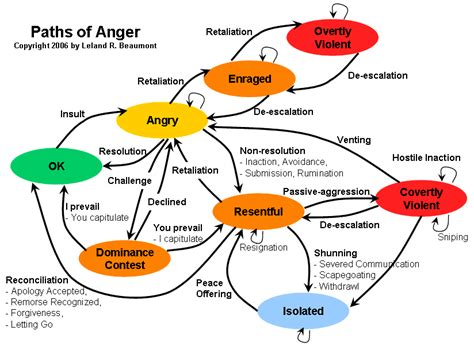 Emotional Competency - Anger