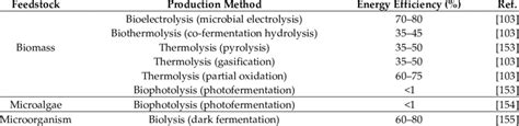 Methods for hydrogen production and their efficiency. | Download Scientific Diagram