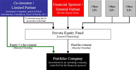 Fund Structure of Private Equity and Venture Capitalists - Financial ...