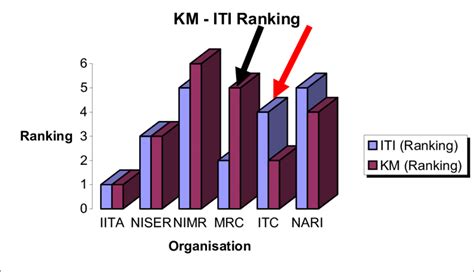 Graphical representation of KM-ITI ranking by organisation. | Download Scientific Diagram