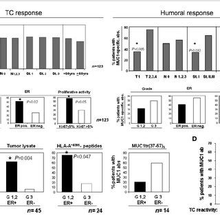 Antitumor immunity and clinicopathologic features. A, proportions of... | Download Scientific ...