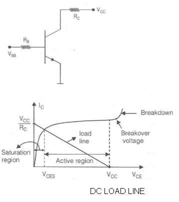 Difference between DC Load Line vs AC Load Line