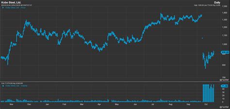 The Kobe Steel Scandal Flows Through the Entire Supply Chain