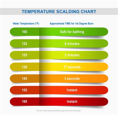 Skin Burn Temperature Chart