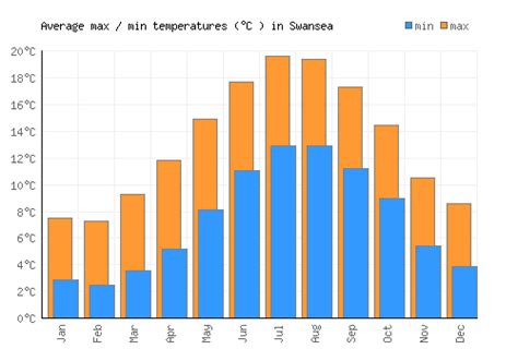 Swansea Weather averages & monthly Temperatures | United Kingdom ...