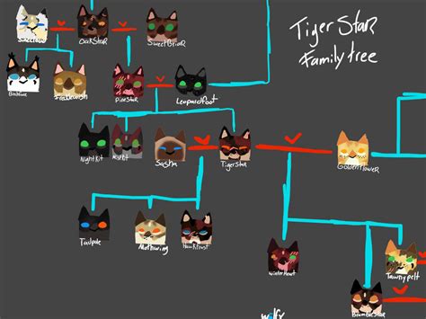 Tigerstar Family tree by Wolfifoxy on DeviantArt