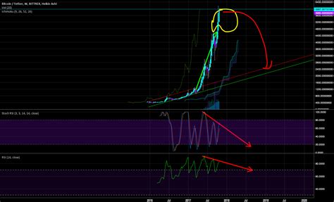 BTC/USD for BITTREX:BTCUSDT by JungleOnion — TradingView