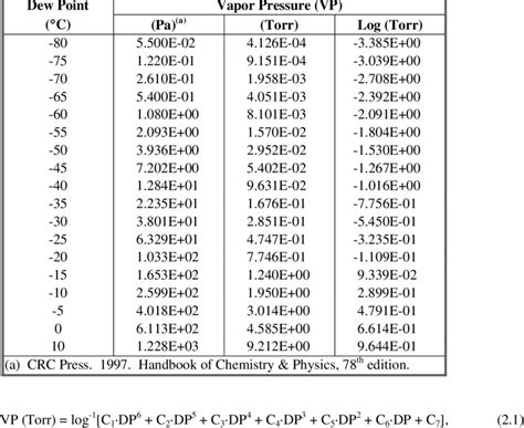 Licenziamento fetta limite water vapor pressure temperature chart agricoltura Sudore restate