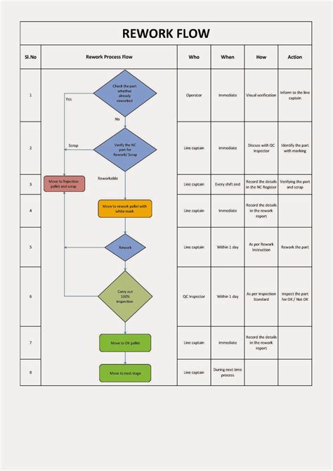 TOTAL QUALITY MANAGEMENT: Rework Flow chart Sample