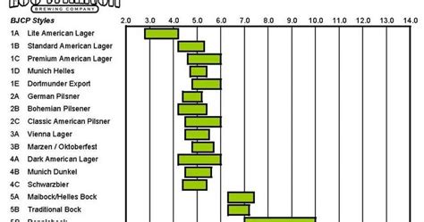 Alcohol By Volume Ranges By Beer Style