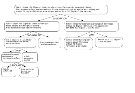 6: Example Discourse Structure for the Text in 5 | Download Scientific Diagram