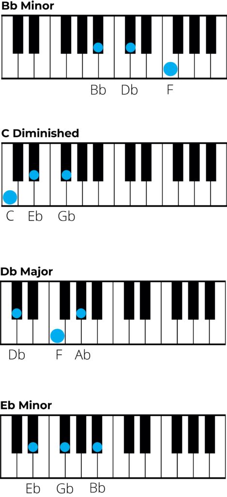 Mastering Chords in B Flat Minor: A Music Theory Guide