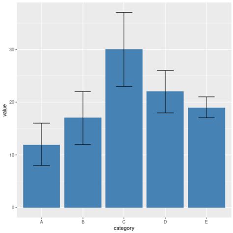 R How To Plot Standard Error Bars In Ggplot Bar Plot Stack Overflow ...