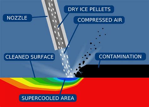 Dry Ice Blasting in Indianapolis | Knauss Property Services