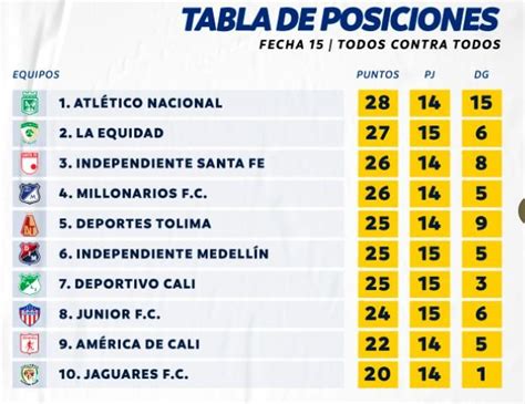 Reclasificación Liga Betplay 2021 / Tabla Del Descenso Liga Betplay Dimayor 2021 Actualizada Fpc ...