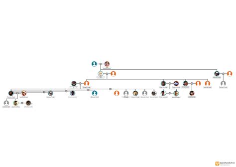 I made a Quandale Dingle family chart, including British Dingle ...